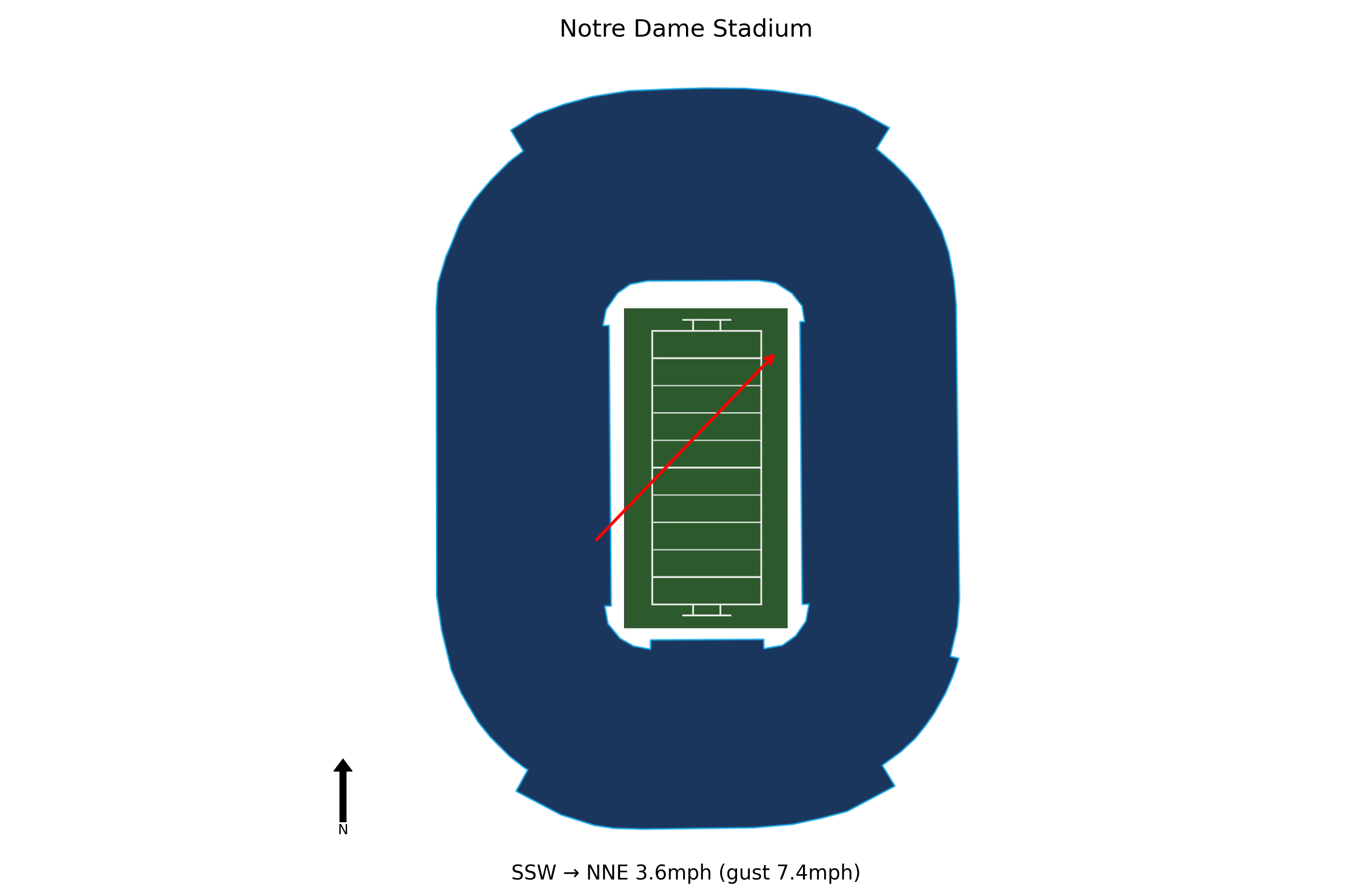 Texas A&M @ Notre Dame Preview