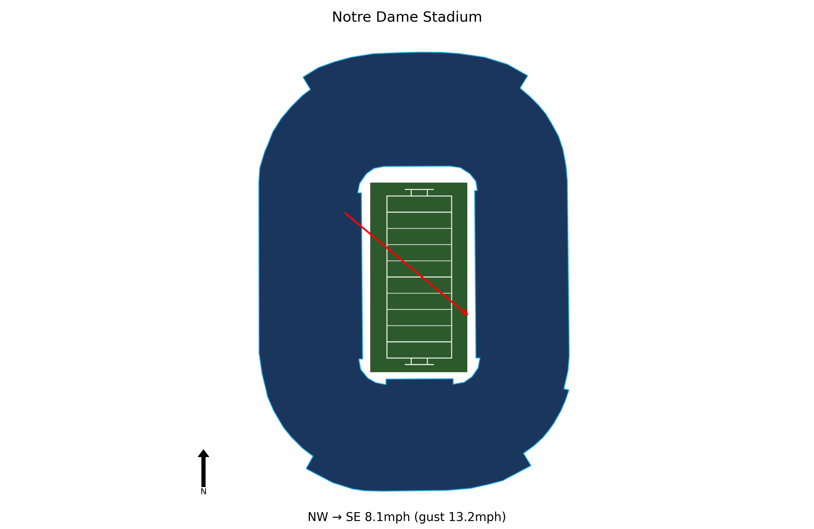 Purdue @ Notre Dame Preview